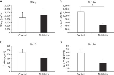 Effect Of Nobiletin On Production Of Ag Specific Cytokines Splenocytes