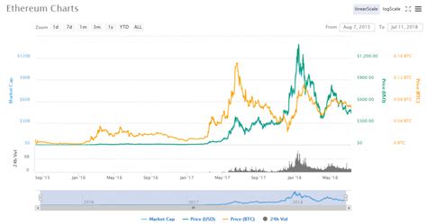 Ethereum VS Bitcoin: The 1 Ethereum to USD Chart Telling You Who is the ...