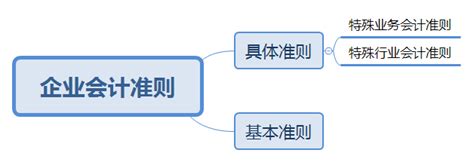 第一节：会计概述 · 《中级财务会计学》学习笔记