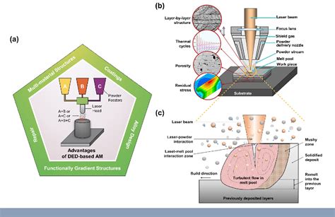 Figure 1 From Directed Energy Deposition Ded Additive Manufacturing