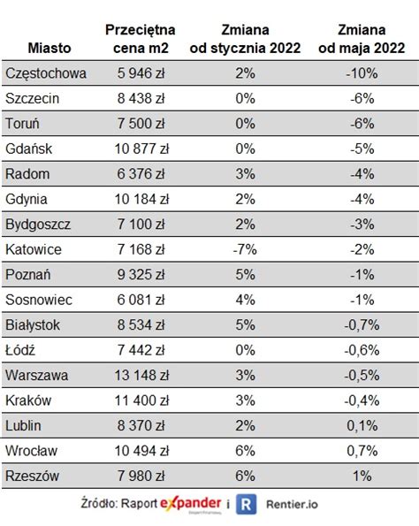 Inwestycje W Nieruchomo Ci Raport Ceny Mieszka Luty Rynek