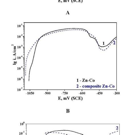 Polarization Resistance Rp Measurements Of A Non Composite And