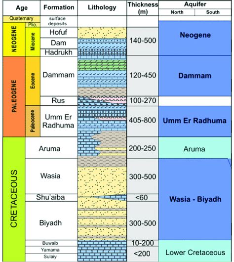 Typical Stratigraphic Column Displays The Cretaceous And Tertiary