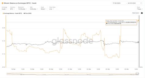 Phyrex On Twitter 首先是 Btc 的存量，截止到北京时间的22点50分，huobi已知地址的btc存量为42666枚