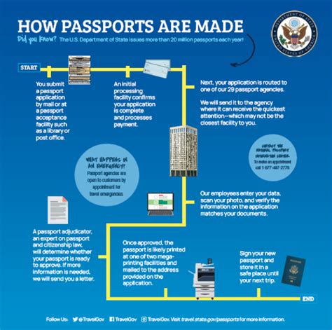 Us Passport Timeline 2024 Betta Charlot