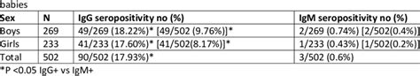 Prevalence Of Anti T Gondii Igg And Igm Antibodies Seropositivity