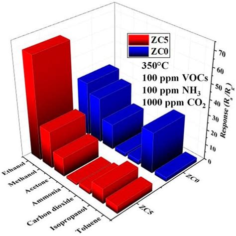 Sensors Free Full Text Sensitivity Enhancement Of Resistive Ethanol