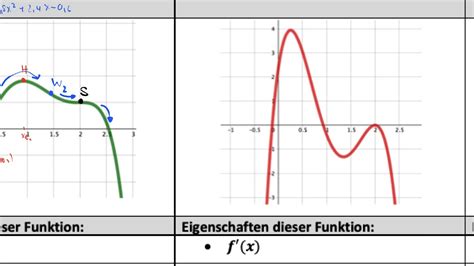 Mathematik Klasse Ii Differentialrechnung Graphisches