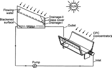 Schematic View Of A Parabolic Concentrating Collector Assisted Double