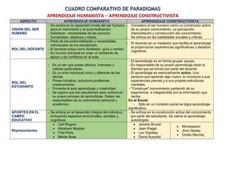 Cuadro Comparativo De Paradigmas Humanista Y Cognitivo Ppt