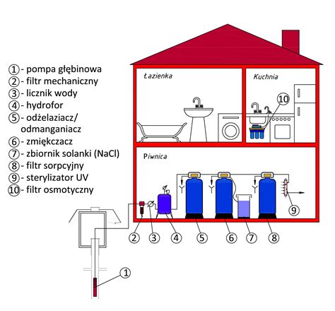 Domowa Stacja Uzdatniania Wody InstalacjeBudowlane Net