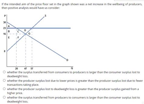 Solved If the intended aim of the price floor set in the | Chegg.com