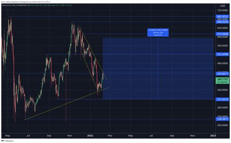 Binance Coin Price Prediction 2022 2025 2030is Bnb A Good Investment Claimfreebnb