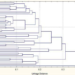 Upgma Tree Showing Relationships Among Three Populations Of Prosopis