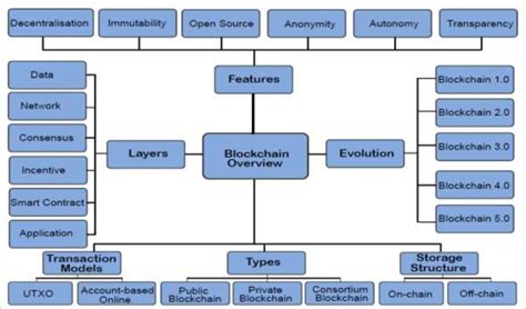 A Generalized Overview Of Blockchain Download Scientific Diagram