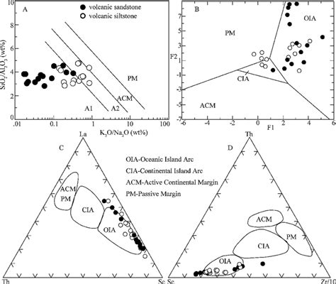 Discrimination Diagrams Illustrating Tectonic Setting For The Longtanhe