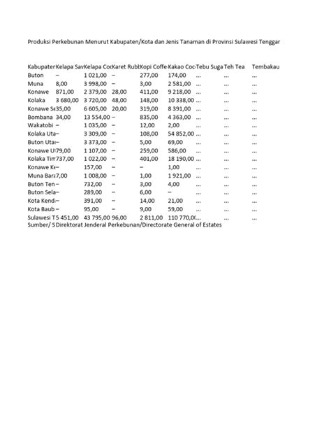 Produksi Perkebunan Menurut Kabupaten Kota Dan Jenis Tanaman Di