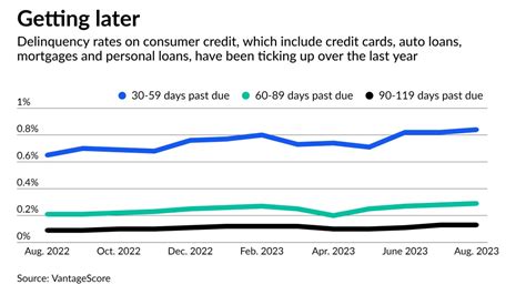 Why consumer delinquencies are at their highest level since 2020 | American Banker