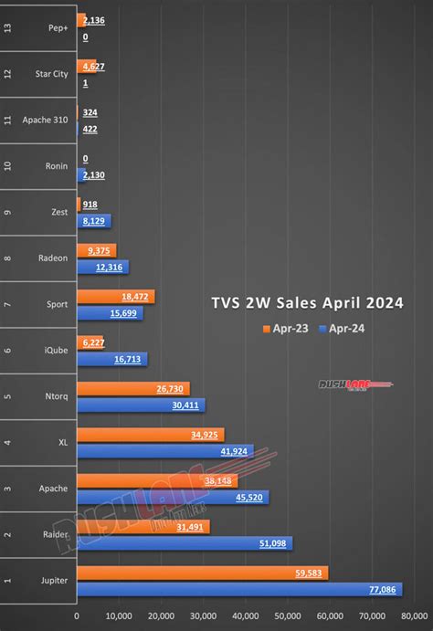 TVS Sales Breakup April 2024 Jupiter Raider Apache IQube Ronin