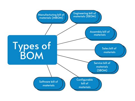 What Is BOM BOM Types And Formats