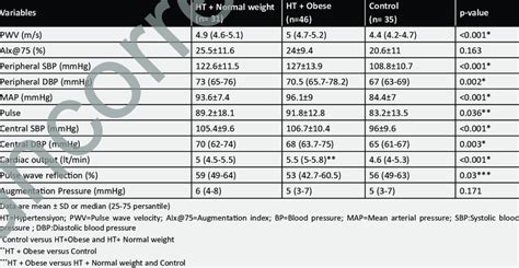 The comparison of arterial stiffness among groups | Download Scientific ...