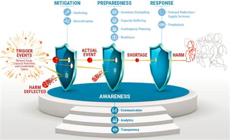 A Framework For Resilient Medical Product Supply Chains Building