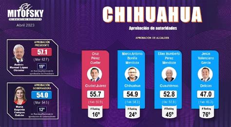 AMLO con 57 Maru con 54 en aprobación en abril Mitofsky