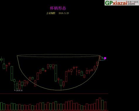 通达信欧奈尔杯柄形态指标主图 副图 通达信公式 公式网