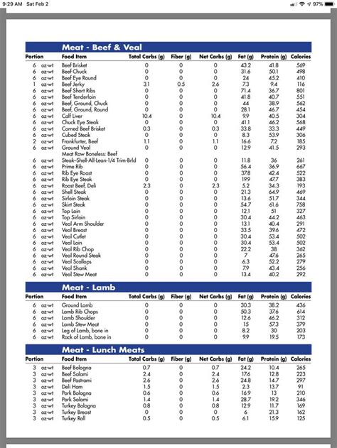 Diabetic Carbohydrate Counter Chart - Sixteenth Streets