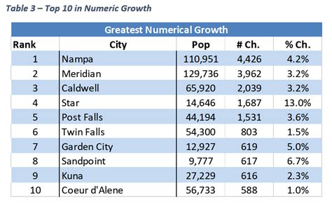 3 Top 10 Numeric Growth Idaho Work