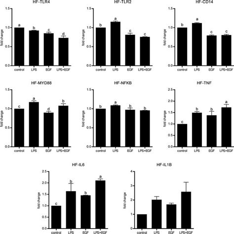 Relative Gene Expression Of Innate Immune Related Genes In Hf Relative