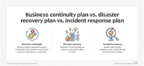 Business Continuity Vs Disaster Recovery Vs Incident Response