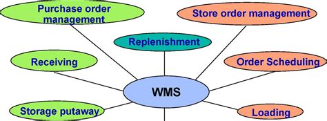 wms updated