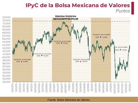 México Desaceleración Económica Con El Mercado De Valores Mostrando La