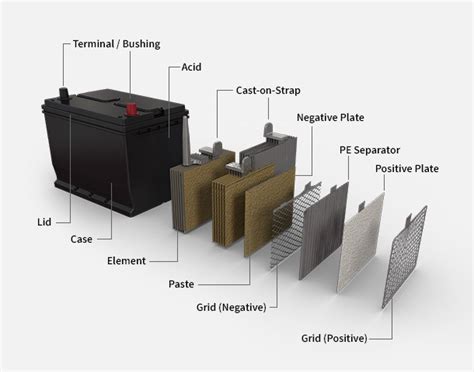 Anatomy Of An Auto Battery Battery Basics