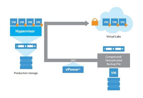 First Look Leveraging The Nimble Secondary Flash Array With Veeam