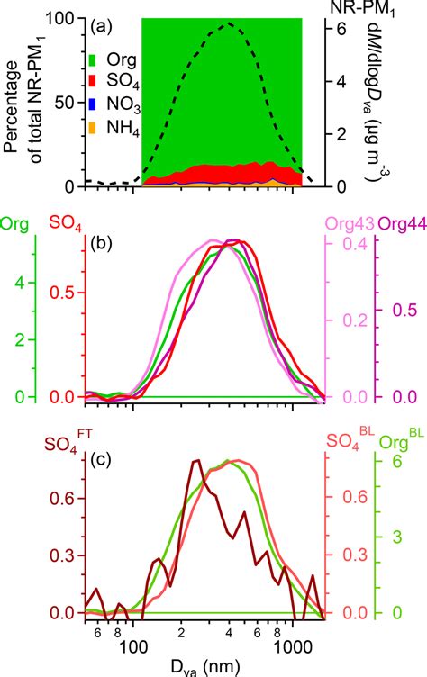 A Size Resolved Aerosol Composition On The Left Axis And Average Size