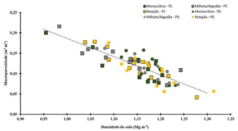 Relação entre macroporosidade e densidade do solo na camada de 0 40 cm