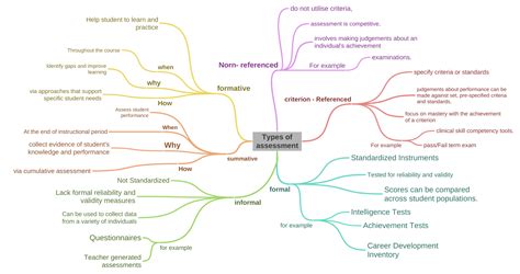 Types Of Assessment Coggle Diagram