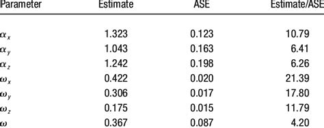 Nonlinear Least Squares Parameter Estimates | Download Table