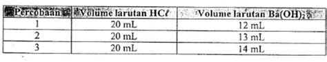Untuk Menentukan Konsentrasi Larutan Hcl Diambil