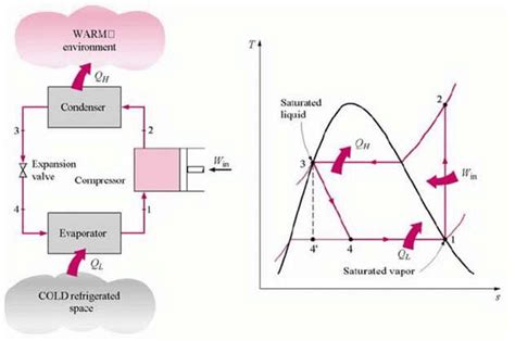 Ideal Vapor Compression Ideal Vapor Compression Cycle... | Download Scientific Diagram