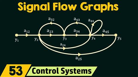 Block Diagram Of Signal Flow Graph Signal Flow Graphs Equati