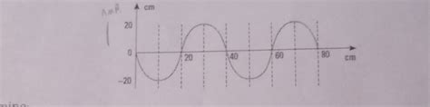 determine a amplitude da onda que se propaga em 10hz Física