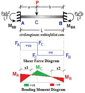 Calculator For Engineers Fixed Beam Bending Moment And Shear Force