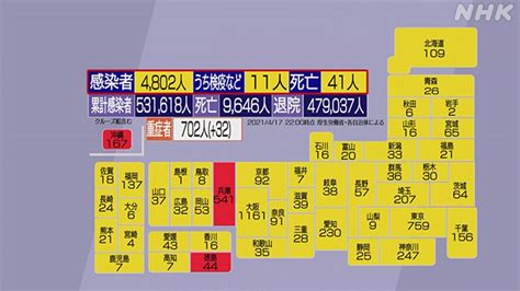 【国内感染】新型コロナ 4802人感染確認 41人死亡 17日22時 新型コロナ 国内感染者数 Nhkニュース