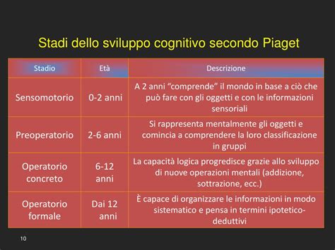 Munching Tempestivo Scopo Piaget Stadi Di Sviluppo Non Idoneo Marco