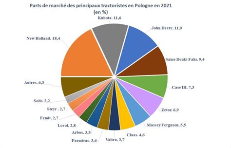 Qui A Vendu Le Plus De Tracteurs Dans Les Principaux Pays Europ Ens