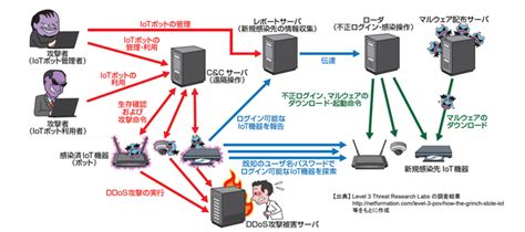 さらに巧妙化し進化を遂げるddos攻撃の実態 サイバーセキュリティ情報局