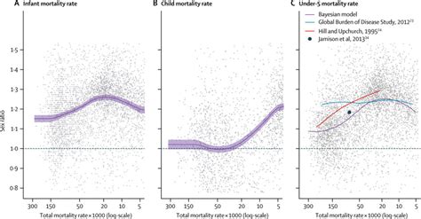 Overview Of The Global Relation Between Sex Ratios And Total Mortality